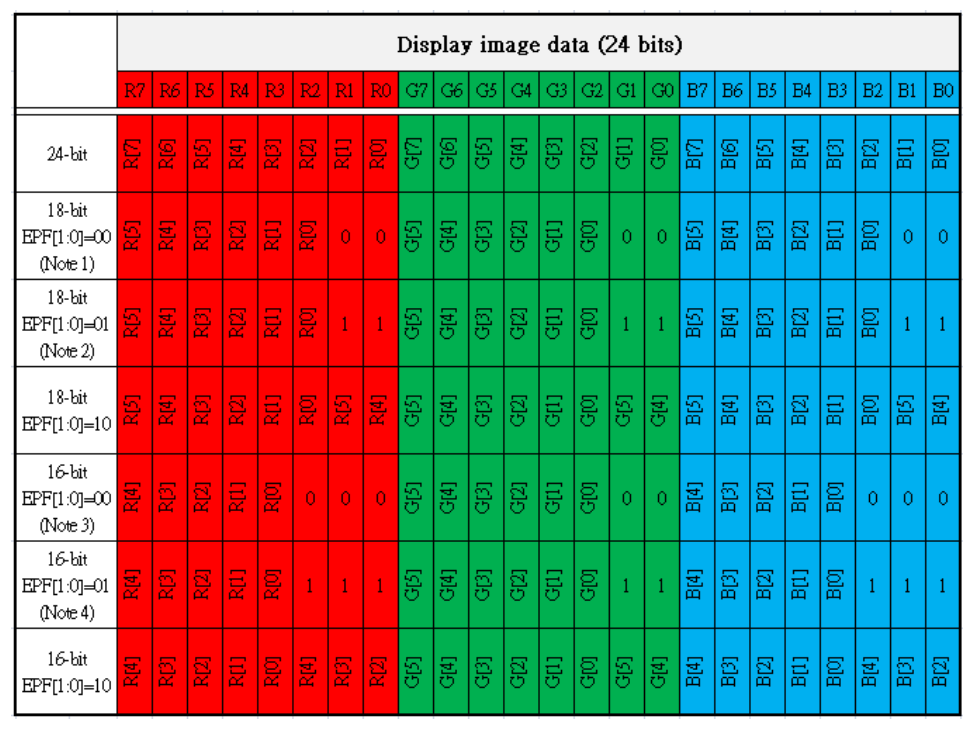 MIPI-DSI Color Format