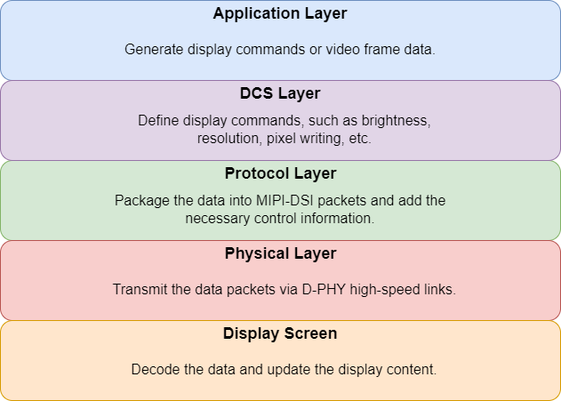 MIPI-DSI Protocol Layers