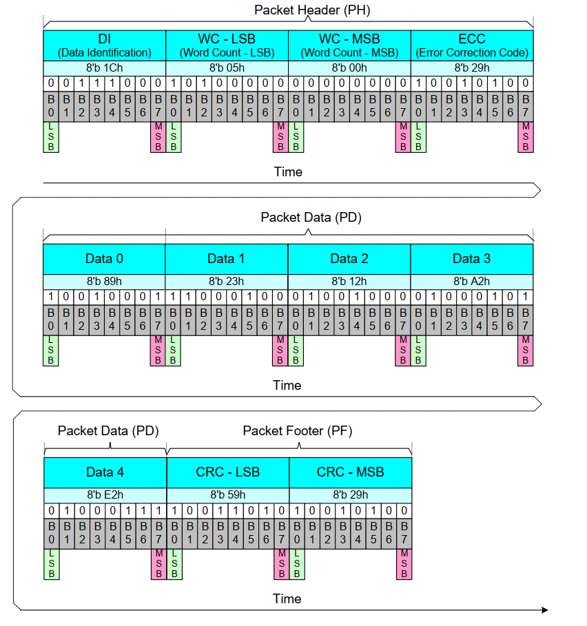 MIPI-DSI Long Packet Composition