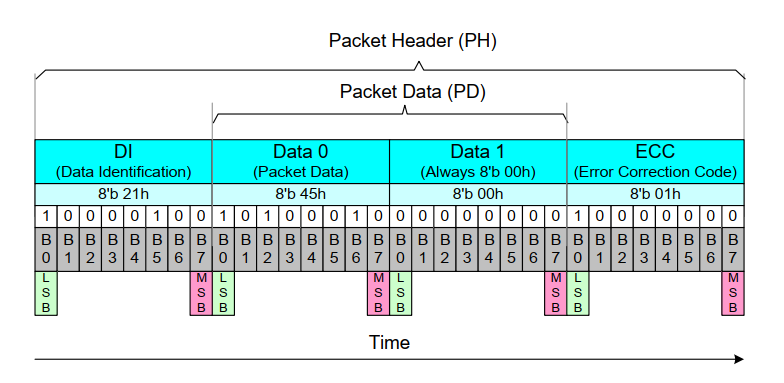 MIPI-DSI Short Packet Composition