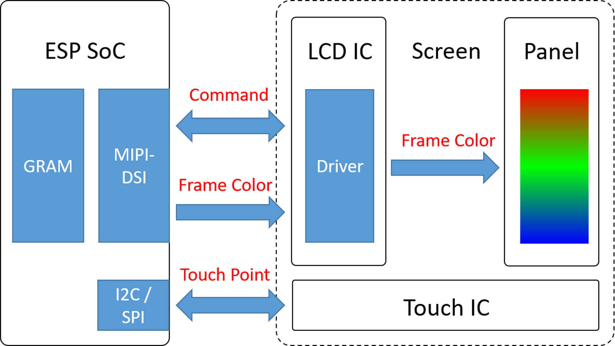 MIPI-DSI Screen Refresh Process