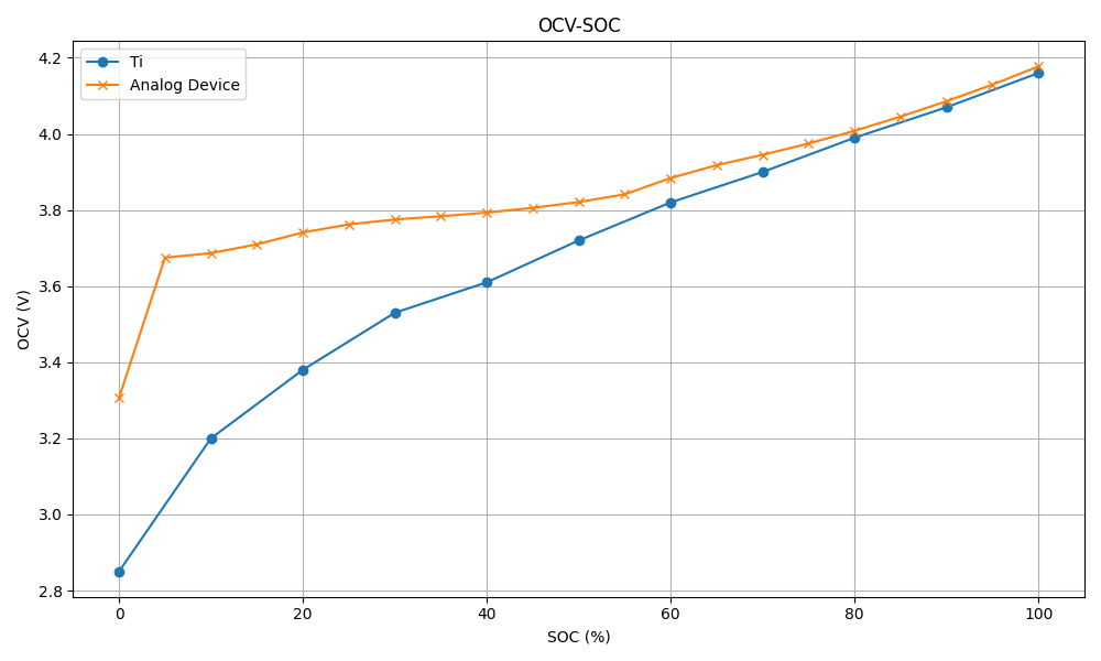 OCV-SOC