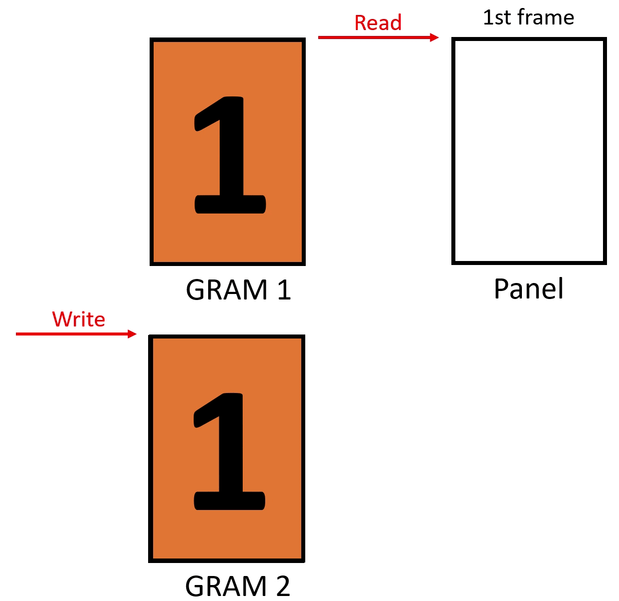 Schematic diagram of anti-tearing implemented based on dual GRAM