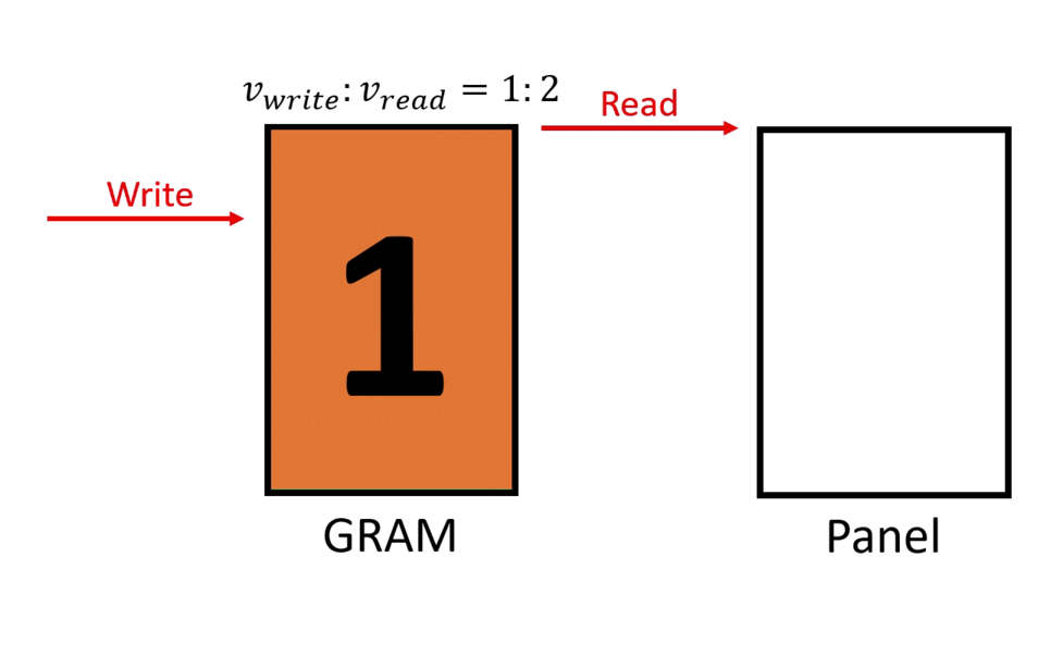 Schematic diagram of asynchronous writing and reading with a speed ratio of 1:2
