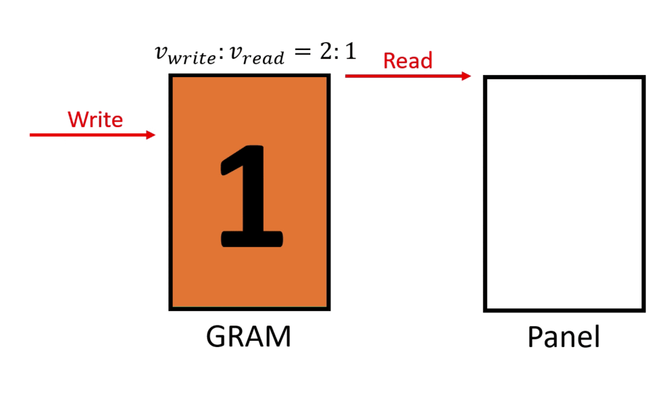 Schematic diagram of asynchronous writing and reading with a speed ratio of 2:1