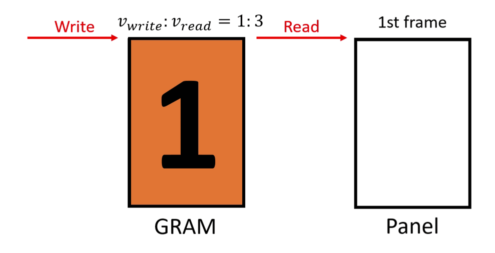 Schematic diagram of synchronous writing and reading with a speed ratio of 1:3
