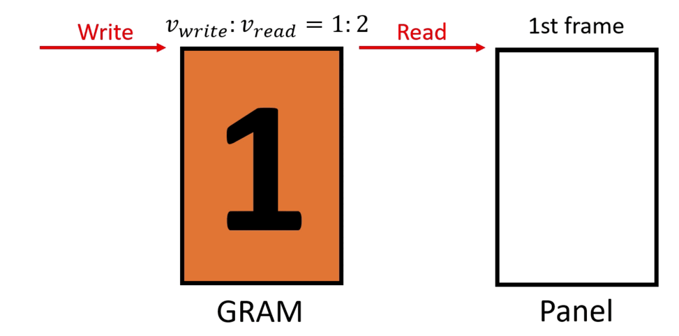Schematic diagram of synchronous writing and reading with a speed ratio of 1:2