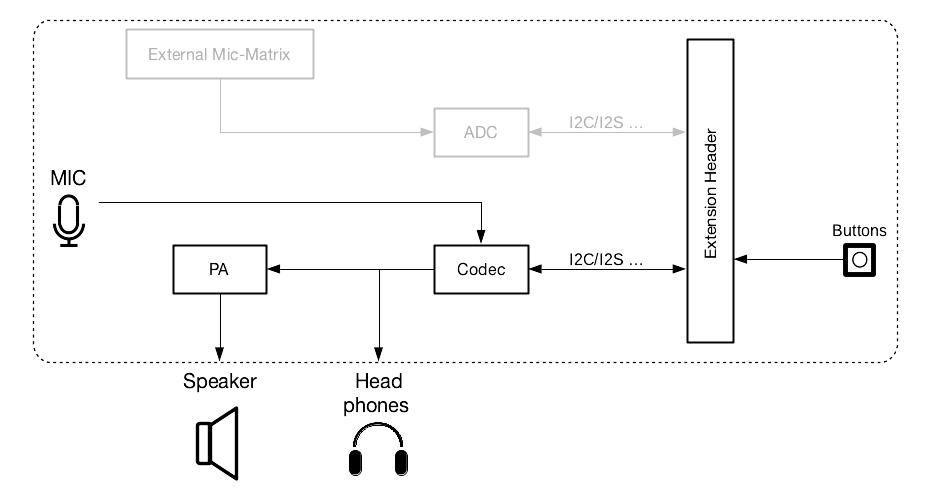 ESP-LyraT-8311A 功能框图