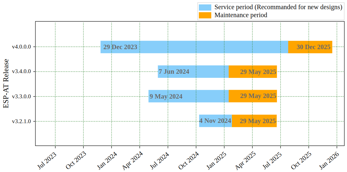 ESP-AT 版本支持期限