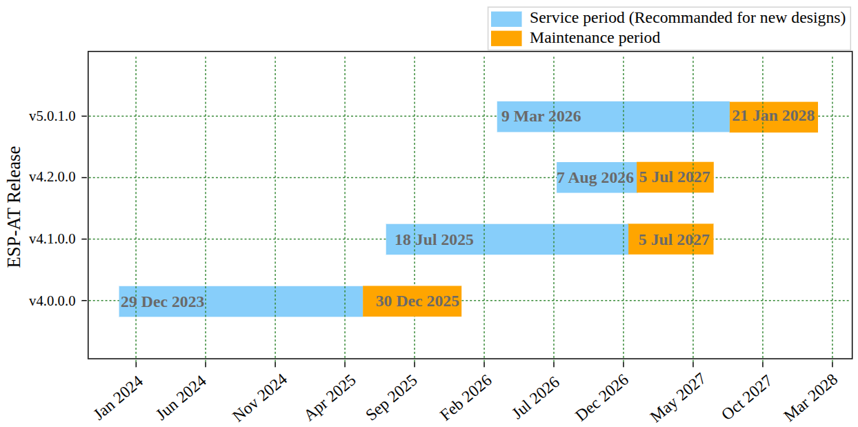 support periods